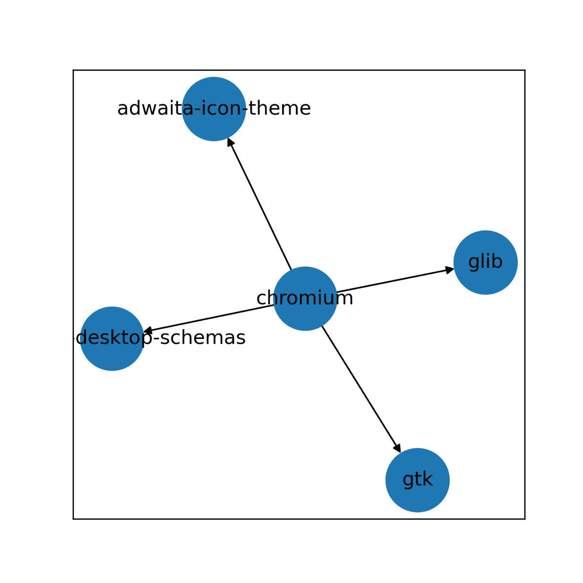 Construction and analysis of the build and runtime dependency graph of