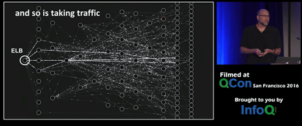 End-to-end traffic at Netflix