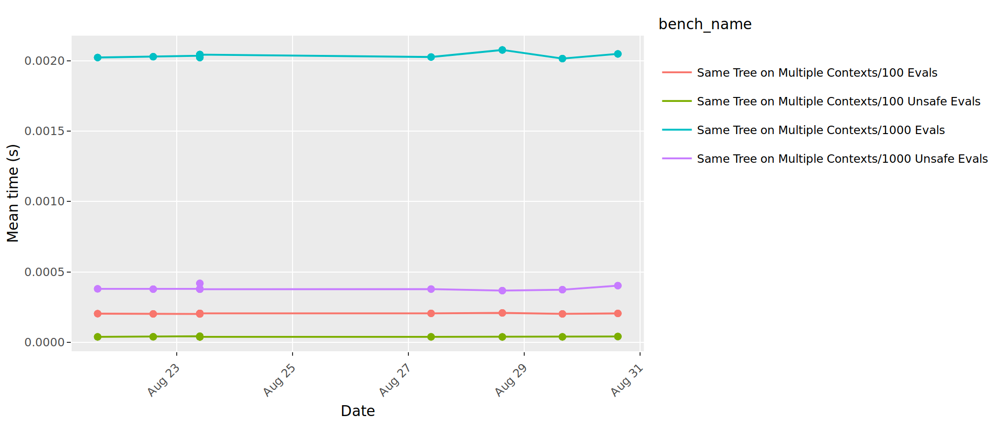 Sample benchmark graph