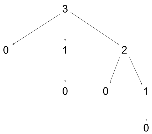 Root: 3. Children: 0, 1 and 2. Child of 1 is 0. Children of 2 are 0 and 1. Child of 1 is 0.