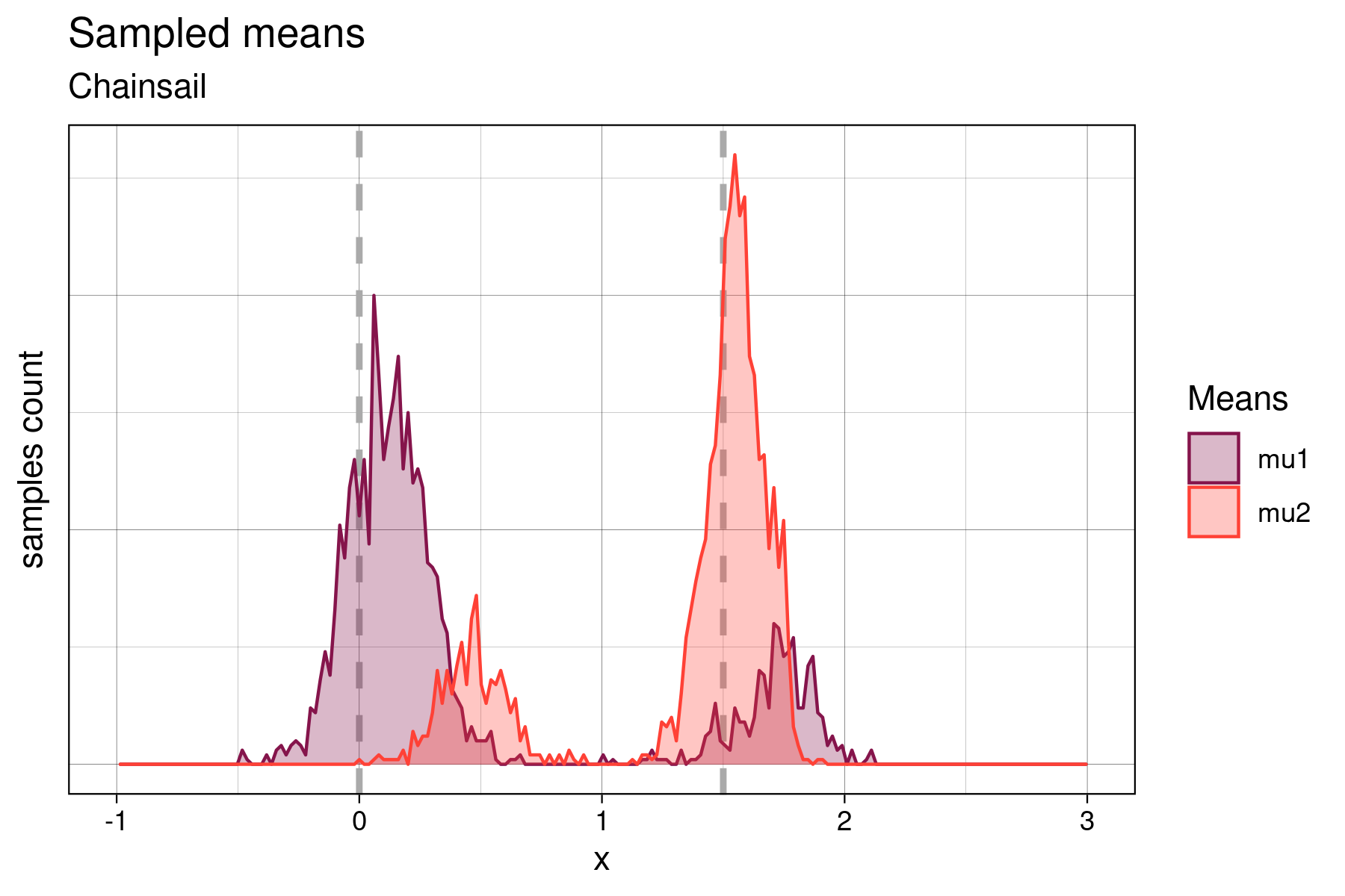 means sampled from chainsail sampling