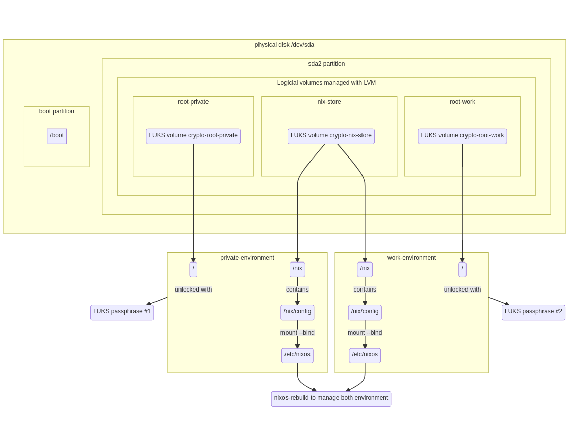Picture showing a diagram of disks and partitions