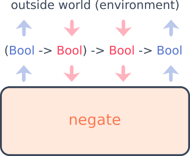 Negate contract boundaries