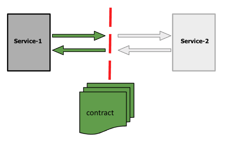Contract-Testing