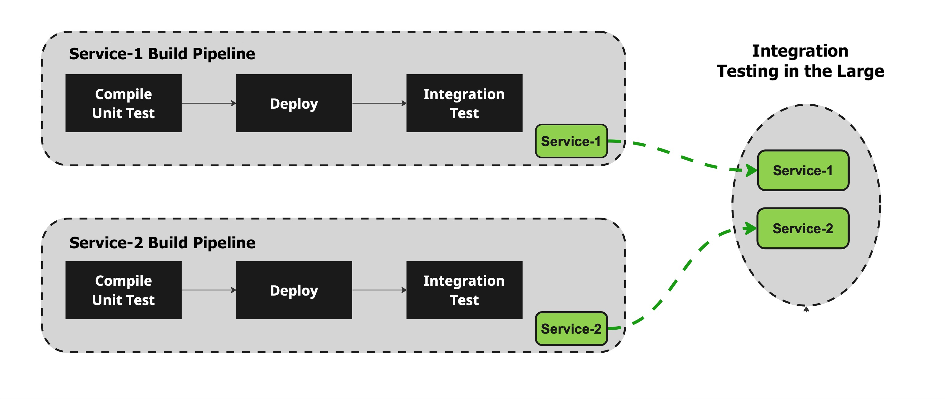 Integration-in-the-Large