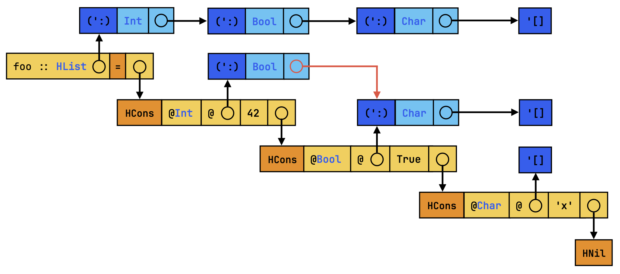 Partial sharing in `foo`'s Core representation