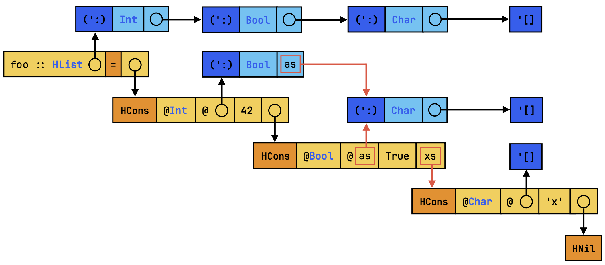 Variable sharing in `foo`'s intermediate representation