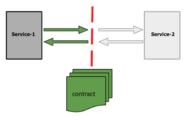 Contract-Testing