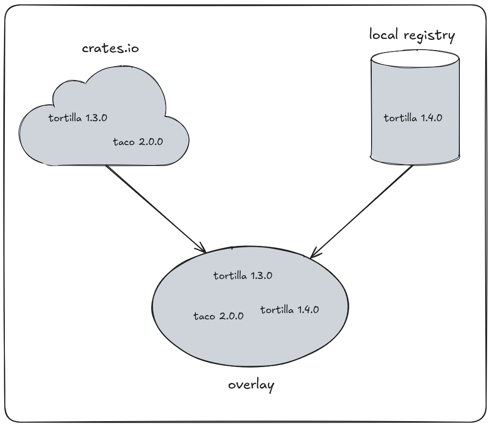 A diagram showing crates.io and a local registry feeding into an overlay