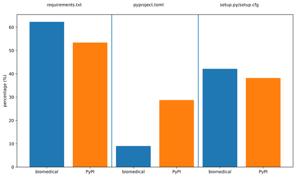 distribution deps 2