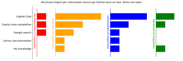 Plot: Sources of information used to be more productive per Python experience for task 3 Plot: Sources of information used to be more productive per Python experience for task 3