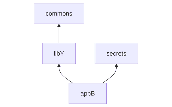 Dependency Graph Dependency Graph