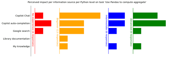 Plot: Sources of information used to be more productive per Python experience for task 2 Plot: Sources of information used to be more productive per Python experience for task 2