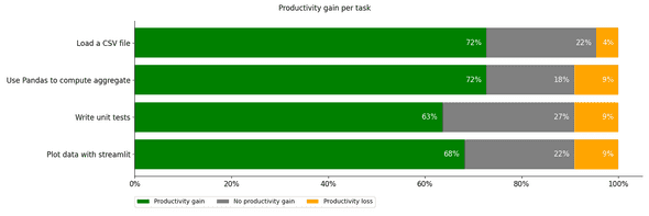 Plot: Productivity gain per task using Copilot Plot: Productivity gain per task using Copilot