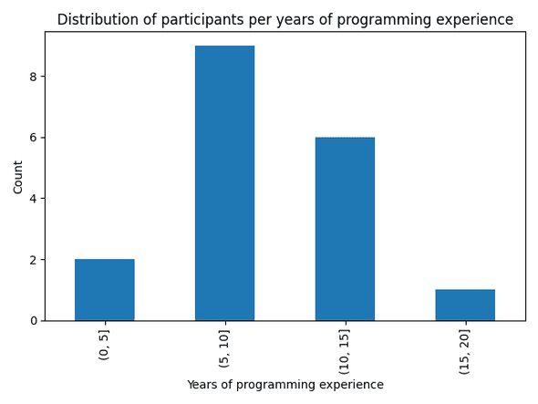 Plot: Distribution of participants per years of programming Plot: Distribution of participants per years of programming