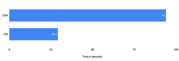 [Build time comparison between CRA and Vite showing 3.2x improvement]