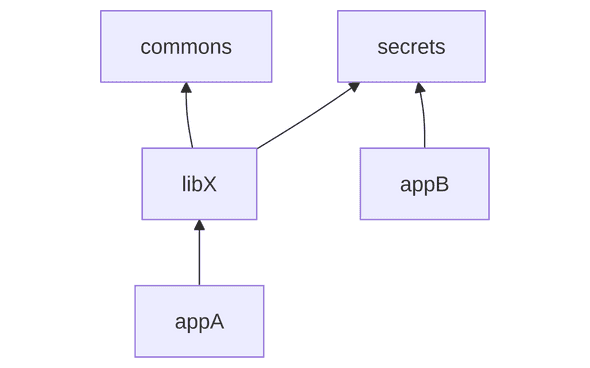 Dependency Graph Dependency Graph