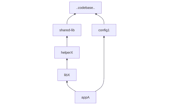 Dependency Graph Dependency Graph