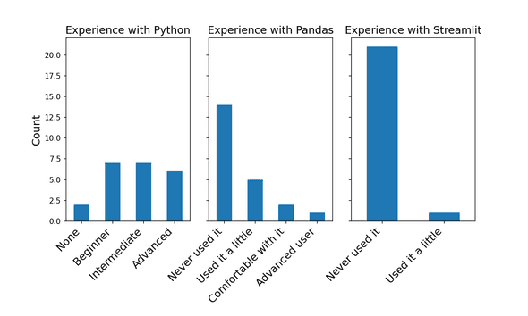 Plot: Distribution of participants per experience with tools Plot: Distribution of participants per experience with tools