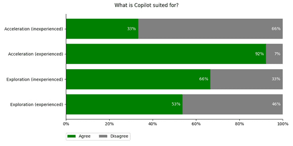 Plot: Is Copilot suited for acceleration and/or exploration? Plot: Is Copilot suited for acceleration and/or exploration?