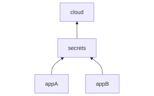 Dependency Graph Dependency Graph