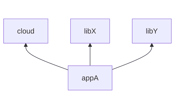 Dependency Graph Dependency Graph