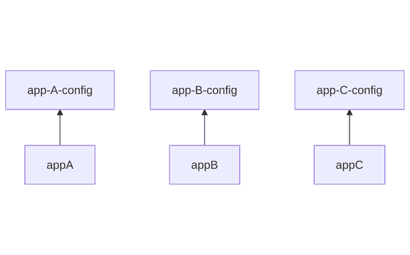 Dependency Graph Dependency Graph