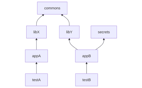Dependency Graph Dependency Graph
