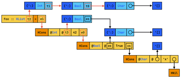 Variable sharing in the ANF-converted program