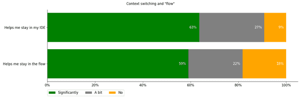 Plot: Does Copilot help flow Plot: Does Copilot help flow