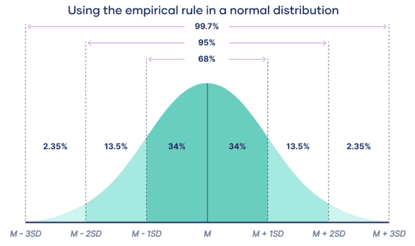 Normal Distribution Normal Distribution