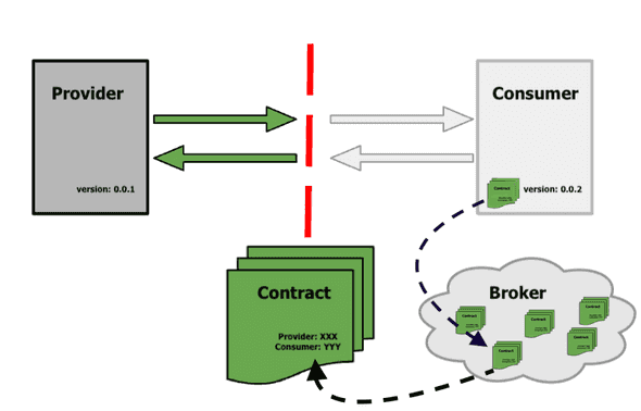 consumer-driven-contract-testing