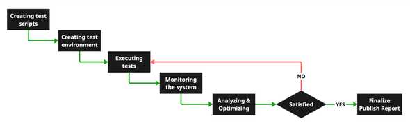 Performance Testing Process Performance Testing Process