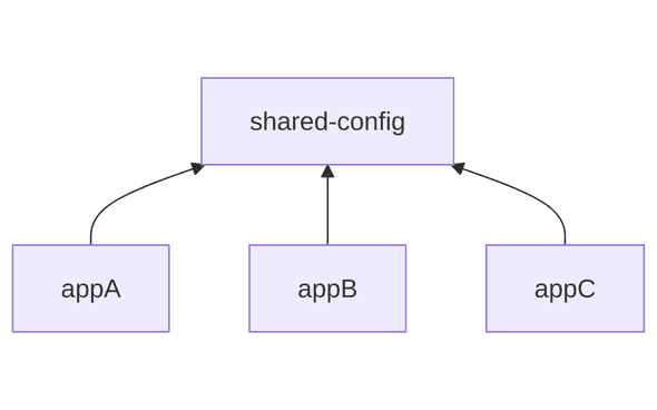 Dependency Graph Dependency Graph