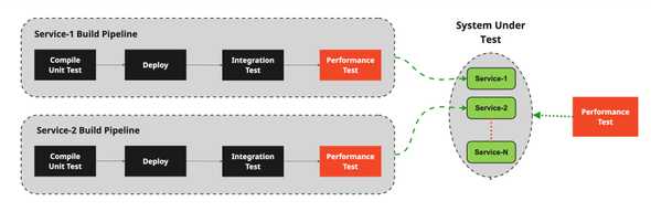Performance Testing in Pipeline Performance Testing in Pipeline