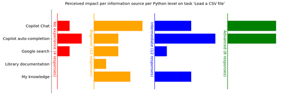 Plot: Sources of information used to be more productive per Python experience for task 1 Plot: Sources of information used to be more productive per Python experience for task 1