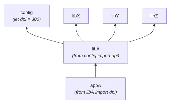 Dependency Graph Dependency Graph