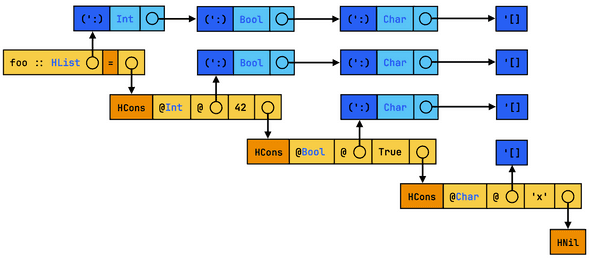 Worst possible sharing in foo's Core representation