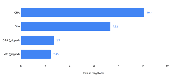 Bundle size comparison between CRA and Vite showing 27.5% reduction in raw bundle size and 9.3% reduction in gzipped size