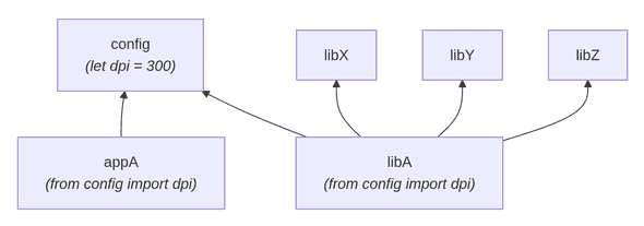 Dependency Graph Dependency Graph