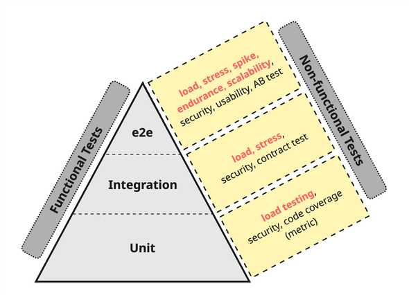 Performance Testing for Test Levels  Performance Testing for Test Levels
