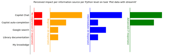 Plot: Sources of information used to be more productive per Python experience for task 4 Plot: Sources of information used to be more productive per Python experience for task 4