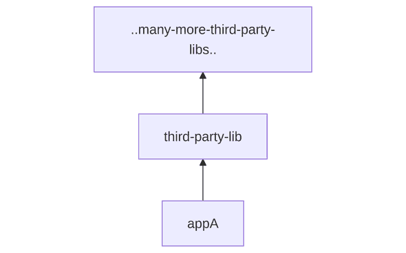Dependency Graph Dependency Graph