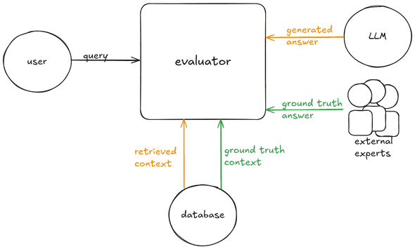 evaluator inputs