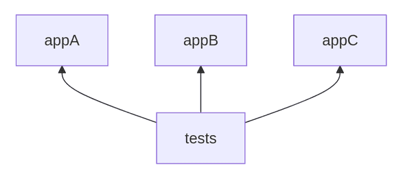 Dependency Graph Dependency Graph