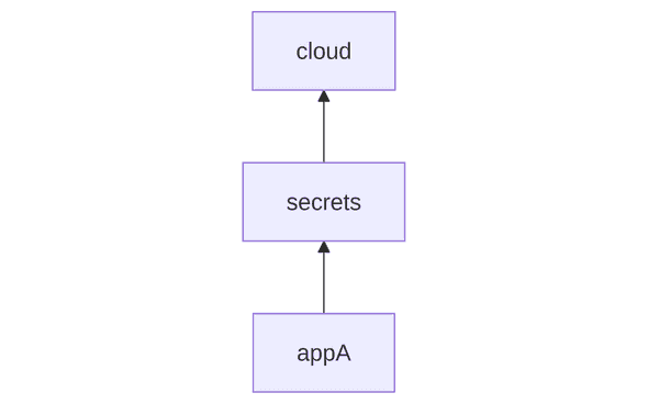 Dependency Graph Dependency Graph