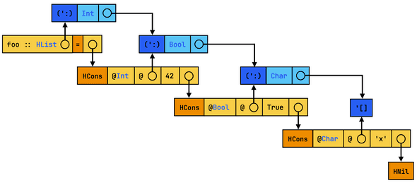 Best possible sharing in foo's Core representation