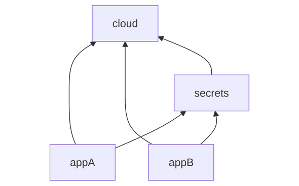Dependency Graph Dependency Graph