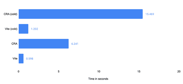 Development server startup time comparison showing 12.9x improvement