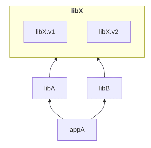 Dependency Graph Dependency Graph